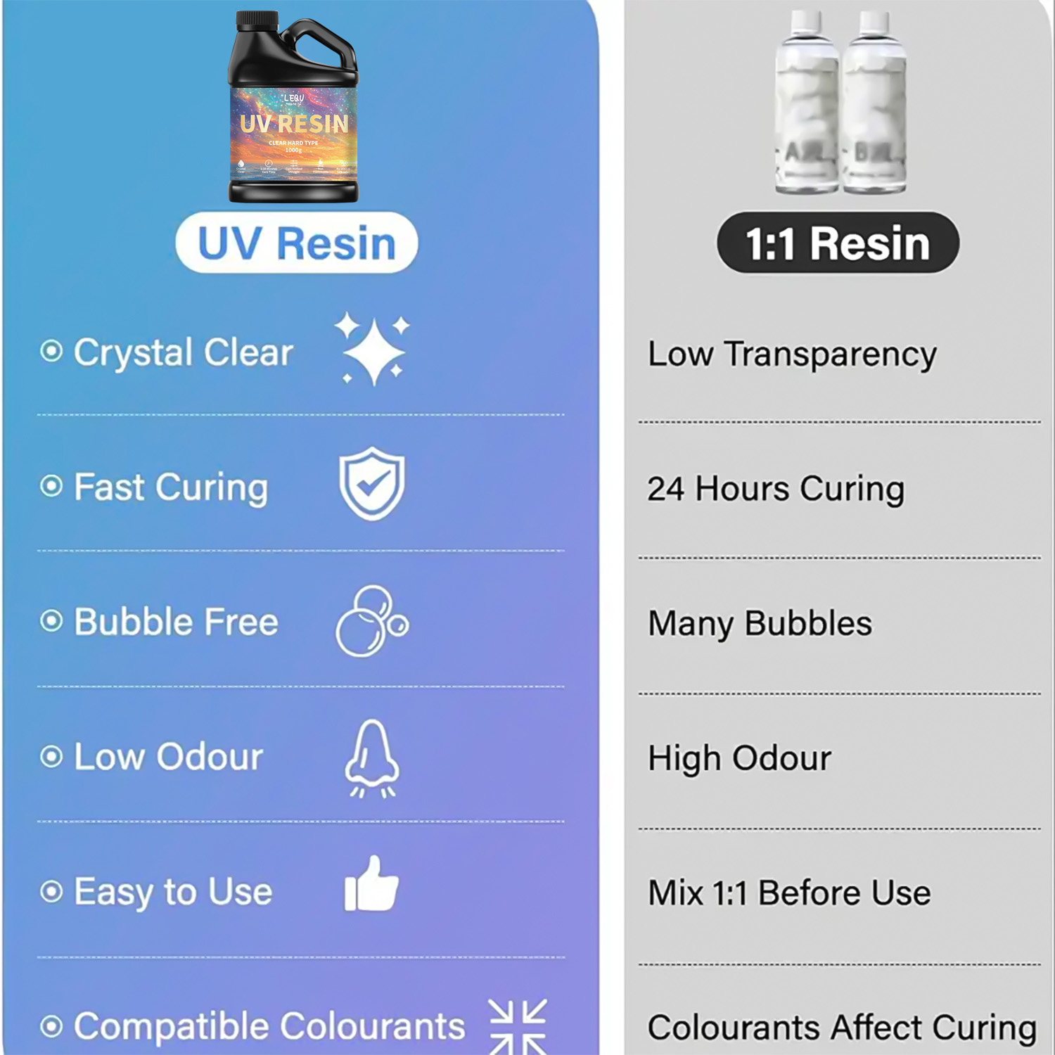 100/200/500/1000 جرام UV راتنج - مراجعة Resin Art Uv وسعره